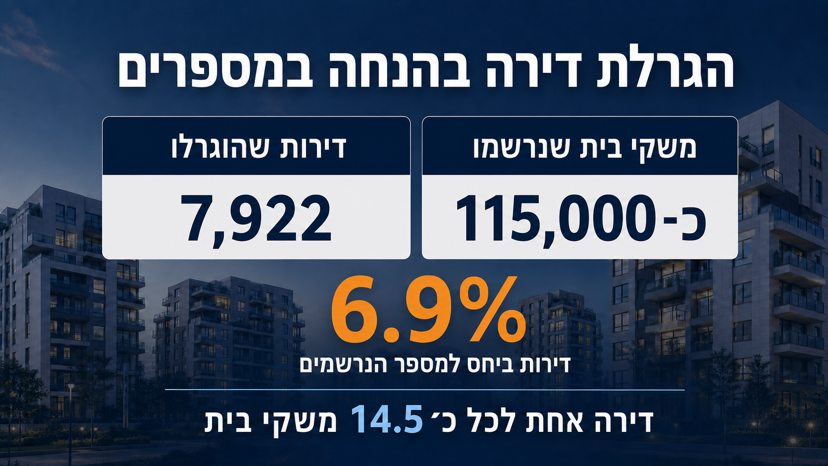 השוואה בין כ־115 אלף משקי בית שנרשמו לבין 7,922 דירות שהוגרלו בתוכנית דירה בהנחה