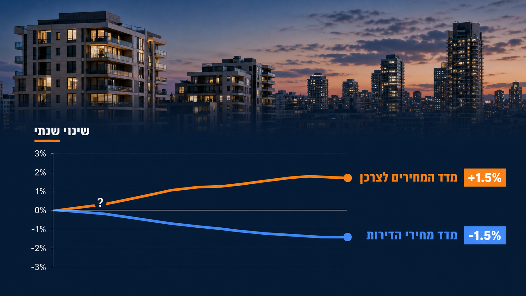 גרף המשווה בין הירידה השנתית במדד מחירי הדירות לבין העלייה במדד המחירים לצרכן, על רקע קו הרקיע בישראל